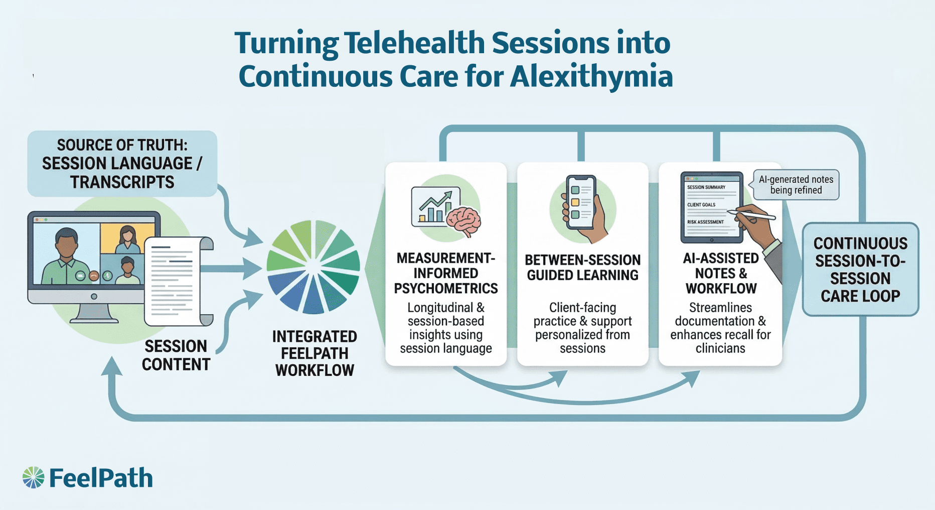 Diagram showing how telehealth session language feeds a connected care workflow for alexithymia.