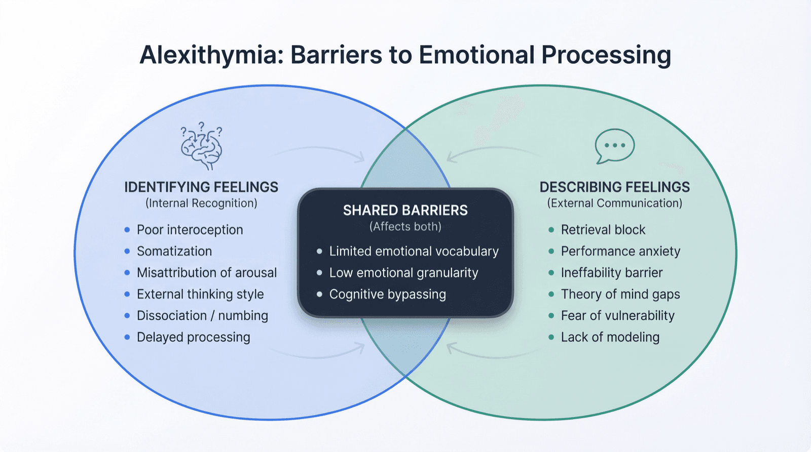 Venn diagram showing barriers to emotional processing: identifying feelings (internal recognition), describing feelings (external communication), and shared barriers like limited emotional vocabulary.