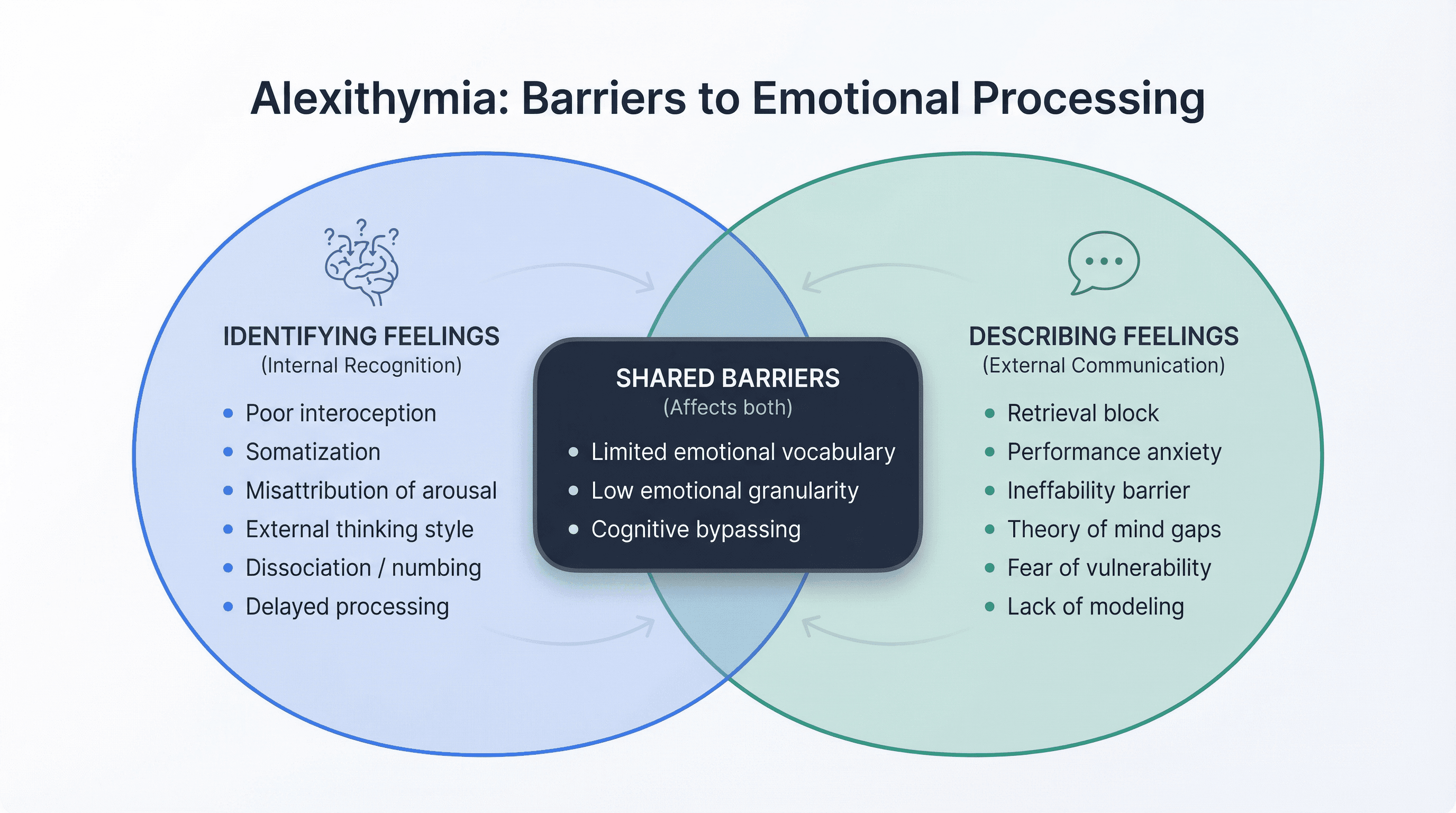 Venn diagram showing barriers to emotional processing: identifying feelings (internal recognition), describing feelings (external communication), and shared barriers like limited emotional vocabulary.