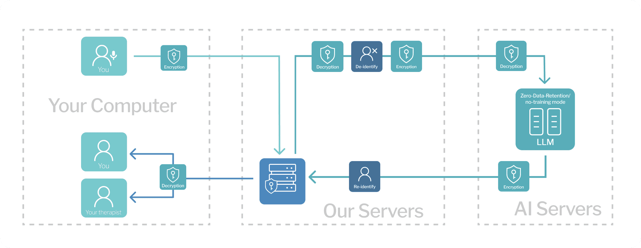 Diagram of Feelpath's privacy system showing encryption, de-identification, and zero-data-retention across your device, our servers, and AI processing