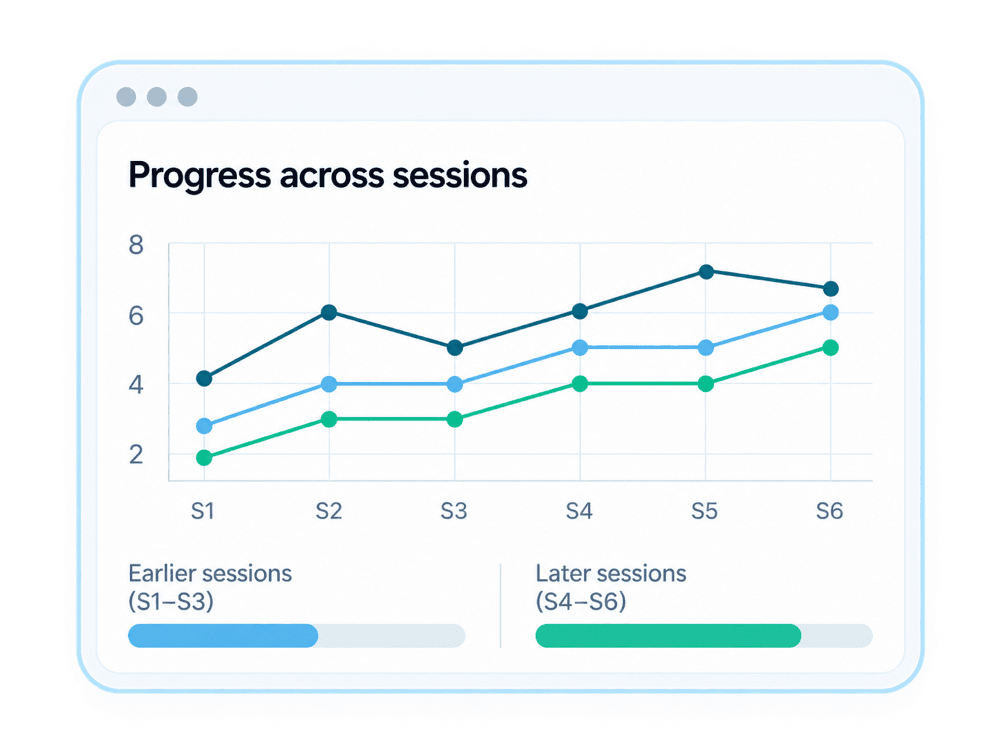 Progress chart comparing patterns across six sessions