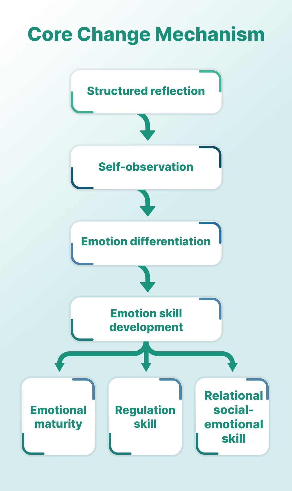 Core change mechanism diagram showing structured reflection, self-observation, emotion differentiation, and emotion skill development
