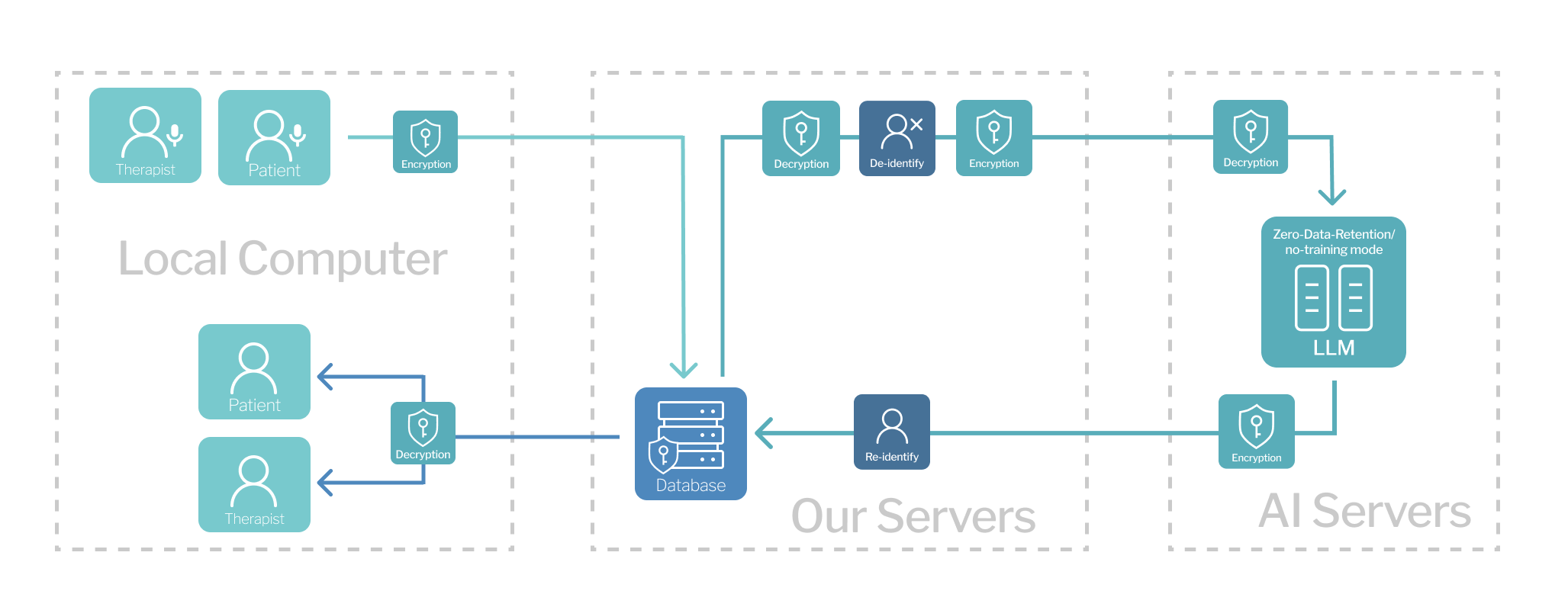 Simplified privacy data-flow diagram